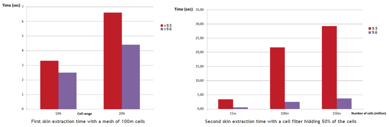  inventor, Skin extraction on VertexHexahedronIJK optimizations