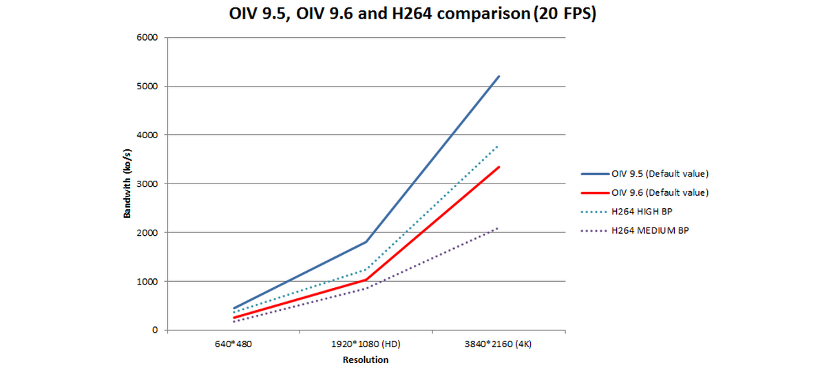 Bandwidth usage decreased, open inventor, remoteviz