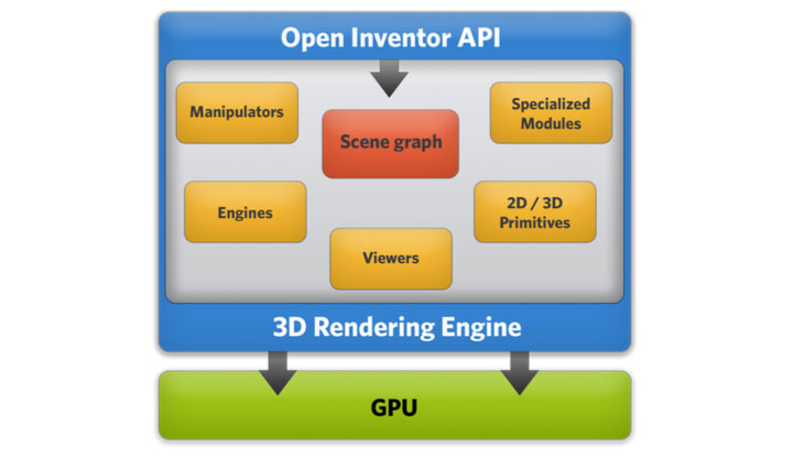 open inventor 3D visualization toolkit