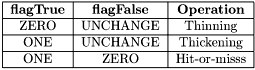 \[ \begin{tabular}{|c|c|c|} \hline \textbf{flagTrue} & \textbf{flagFalse} & \textbf{Operation}\\ \hline ZERO & UNCHANGE & Thinning\\ \hline ONE & UNCHANGE & Thickening\\ \hline ONE & ZERO & Hit-or-misss\\ \hline \end{tabular} \]