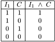 \[ \begin{array}{|c|c|c|} \hline I_1 & C & I_1 ~ \wedge ~ C\\ \hline 1 & 1 & 1\\ 1 & 0 & 0\\ 0 & 1 & 0\\ 0 & 0 & 0\\ \hline \end{array} \]