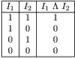 \[ \begin{array}{|c|c|c|} \hline I_1 & I_2 & I_1 ~ \Lambda ~ I_2\\ \hline 1 & 1 & 1 \\ 1 & 0 & 0 \\ 0 & 1 & 0 \\ 0 & 0 & 0 \\ \hline \end{array} \]