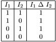 \[ \begin{array}{|c|c|c|} \hline I_1 & I_2 & I_1 ~ \Delta ~ I_2\\ \hline 1 & 1 & 1 \\ 1 & 0 & 1 \\ 0 & 1 & 1 \\ 0 & 0 & 0 \\ \hline \end{array} \]