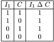 \[ \begin{array}{|c|c|c|} \hline I_1 & C & I_1 ~ \Delta ~ C\\ \hline 1 & 1 & 1 \\ 1 & 0 & 1 \\ 0 & 1 & 1 \\ 0 & 0 & 0 \\ \hline \end{array} \]