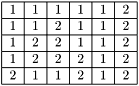 \[ \begin{tabular}{|c|c|c|c|c|c|c|c|c|c|} \hline 1 & 1 & 1 & 1 & 1 & 2 \\ \hline 1 & 1 & 2 & 1 & 1 & 2 \\ \hline 1 & 2& 2 & 1 & 1 & 2 \\ \hline 1 & 2 & 2 & 2 & 1 & 2 \\ \hline 2 & 1 & 1 & 2 & 1 & 2 \\ \hline \end{tabular} \]