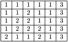 \[ \begin{tabular}{|c|c|c|c|c|c|c|c|c|c|} \hline 1 & 1 & 1 & 1 & 1 & 3 \\ \hline 1 & 1 & 2 & 1 & 1 & 3 \\ \hline 1 & 2 & 2 & 1 & 1 & 3 \\ \hline 1 & 2 & 2 & 2 & 1 & 3 \\ \hline 2 & 1 & 1 & 2 & 1 & 3 \\ \hline \end{tabular} \]