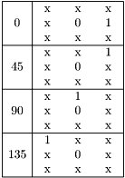 \[ \begin{array}{|c|c|} \hline 0 & \begin{array}{ccccc} \mbox{x} & & \mbox{x} & & \mbox{x}\\ \mbox{x} & & 0 & & 1\\ \mbox{x} & & \mbox{x} & & \mbox{x} \end{array}\\ \hline 45 & \begin{array}{ccccc} \mbox{x} & & \mbox{x} & & 1\\ \mbox{x} & & 0 & & \mbox{x}\\ \mbox{x} & & \mbox{x} & & \mbox{x} \end{array}\\ \hline 90 & \begin{array}{ccccc} \mbox{x} & & 1 & & \mbox{x}\\ \mbox{x} & & 0 & & \mbox{x}\\ \mbox{x} & & \mbox{x} & & \mbox{x} \end{array}\\ \hline 135 & \begin{array}{ccccc} 1 & & \mbox{x} & & \mbox{x}\\ \mbox{x} & & 0 & & \mbox{x}\\ \mbox{x} & & \mbox{x} & & \mbox{x} \end{array}\\ \hline \end{array} \]