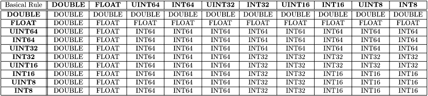 \[ \begin{tabular}{|c||c|c|c|c|c|c|c|c|c|c|} \hline Basical Rule & \textbf{DOUBLE} & \textbf{FLOAT} & \textbf{UINT64} & \textbf{INT64} & \textbf{UINT32} & \textbf{INT32} & \textbf{UINT16} & \textbf{INT16} & \textbf{UINT8} & \textbf{INT8} \\ \hline \hline \textbf{DOUBLE} & DOUBLE & DOUBLE & DOUBLE & DOUBLE & DOUBLE & DOUBLE & DOUBLE & DOUBLE & DOUBLE & DOUBLE \\ \hline \textbf{FLOAT} & DOUBLE & FLOAT & FLOAT & FLOAT & FLOAT & FLOAT & FLOAT & FLOAT & FLOAT & FLOAT \\ \hline \textbf{UINT64} & DOUBLE & FLOAT & INT64 & INT64 & INT64 & INT64 & INT64 & INT64 & INT64 & INT64 \\ \hline \textbf{INT64} & DOUBLE & FLOAT & INT64 & INT64 & INT64 & INT64 & INT64 & INT64 & INT64 & INT64 \\ \hline \textbf{UINT32} & DOUBLE & FLOAT & INT64 & INT64 & INT64 & INT64 & INT64 & INT64 & INT64 & INT64 \\ \hline \textbf{INT32} & DOUBLE & FLOAT & INT64 & INT64 & INT64 & INT32 & INT32 & INT32 & INT32 & INT32 \\ \hline \textbf{UINT16} & DOUBLE & FLOAT & INT64 & INT64 & INT64 & INT32 & INT32 & INT32 & INT32 & INT32 \\ \hline \textbf{INT16} & DOUBLE & FLOAT & INT64 & INT64 & INT64 & INT32 & INT32 & INT16 & INT16 & INT16 \\ \hline \textbf{UINT8} & DOUBLE & FLOAT & INT64 & INT64 & INT64 & INT32 & INT32 & INT16 & INT16 & INT16 \\ \hline \textbf{INT8} & DOUBLE & FLOAT & INT64 & INT64 & INT64 & INT32 & INT32 & INT16 & INT16 & INT16 \\ \hline \end{tabular} \]