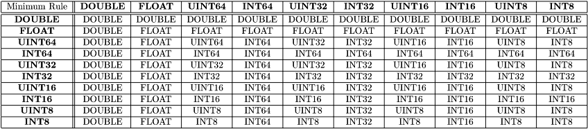 \[ \begin{tabular}{|c||c|c|c|c|c|c|c|c|c|c|} \hline Minimum Rule & \textbf{DOUBLE} & \textbf{FLOAT} & \textbf{UINT64} & \textbf{INT64} & \textbf{UINT32} & \textbf{INT32} & \textbf{UINT16} & \textbf{INT16} & \textbf{UINT8} & \textbf{INT8} \\ \hline \hline \textbf{DOUBLE} & DOUBLE & DOUBLE & DOUBLE & DOUBLE & DOUBLE & DOUBLE & DOUBLE & DOUBLE & DOUBLE & DOUBLE \\ \hline \textbf{FLOAT} & DOUBLE & FLOAT & FLOAT & FLOAT & FLOAT & FLOAT & FLOAT & FLOAT & FLOAT & FLOAT \\ \hline \textbf{UINT64} & DOUBLE & FLOAT & UINT64 & INT64 & UINT32 & INT32 & UINT16 & INT16 & UINT8 & INT8 \\ \hline \textbf{INT64} & DOUBLE & FLOAT & INT64 & INT64 & INT64 & INT64 & INT64 & INT64 & INT64 & INT64 \\ \hline \textbf{UINT32} & DOUBLE & FLOAT & UINT32 & INT64 & UINT32 & INT32 & UINT16 & INT16 & UINT8 & INT8 \\ \hline \textbf{INT32} & DOUBLE & FLOAT & INT32 & INT64 & INT32 & INT32 & INT32 & INT32 & INT32 & INT32 \\ \hline \textbf{UINT16} & DOUBLE & FLOAT & UINT16 & INT64 & UINT16 & INT32 & UINT16 & INT16 & UINT8 & INT8 \\ \hline \textbf{INT16} & DOUBLE & FLOAT & INT16 & INT64 & INT16 & INT32 & INT16 & INT16 & INT16 & INT16 \\ \hline \textbf{UINT8} & DOUBLE & FLOAT & UINT8 & INT64 & UINT8 & INT32 & UINT8 & INT16 & UINT8 & INT8 \\ \hline \textbf{INT8} & DOUBLE & FLOAT & INT8 & INT64 & INT8 & INT32 & INT8 & INT16 & INT8 & INT8 \\ \hline \end{tabular} \]